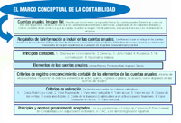 En esta imagen se exponenlas seis partes de las que consta el marco conceptual de la contabilidad en España.