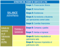En esta imagen se muestra la estructura del plan de cuentas, define los grupos que lo forman y la posición en los estados contablesde cada uno de esos grupos, bien sea balance, cuenta de perdidas y ganancias o el estado de cambios en el patrimonio neto.