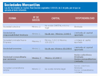 En esta fotografía se ve un esquema de todas las sociedades mercantiles donde se enumera cual es su forma, número de socios que ha de tener, el capital mínimo que ha de poseer cada una de ellas, y la responsabilidad que tienen los propietarios frente a terceros.