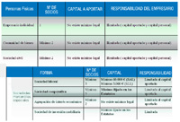 En esta fotografía se ve un esquema de todas las sociedades individuales que se pueden formar desde un empresario individual, hasta sociedades mercantiles especiales.  Se enumeran los requisitos necesarios en cuanto a numero de socios, capital mínimo a aportar y responsabilidad del empresario.