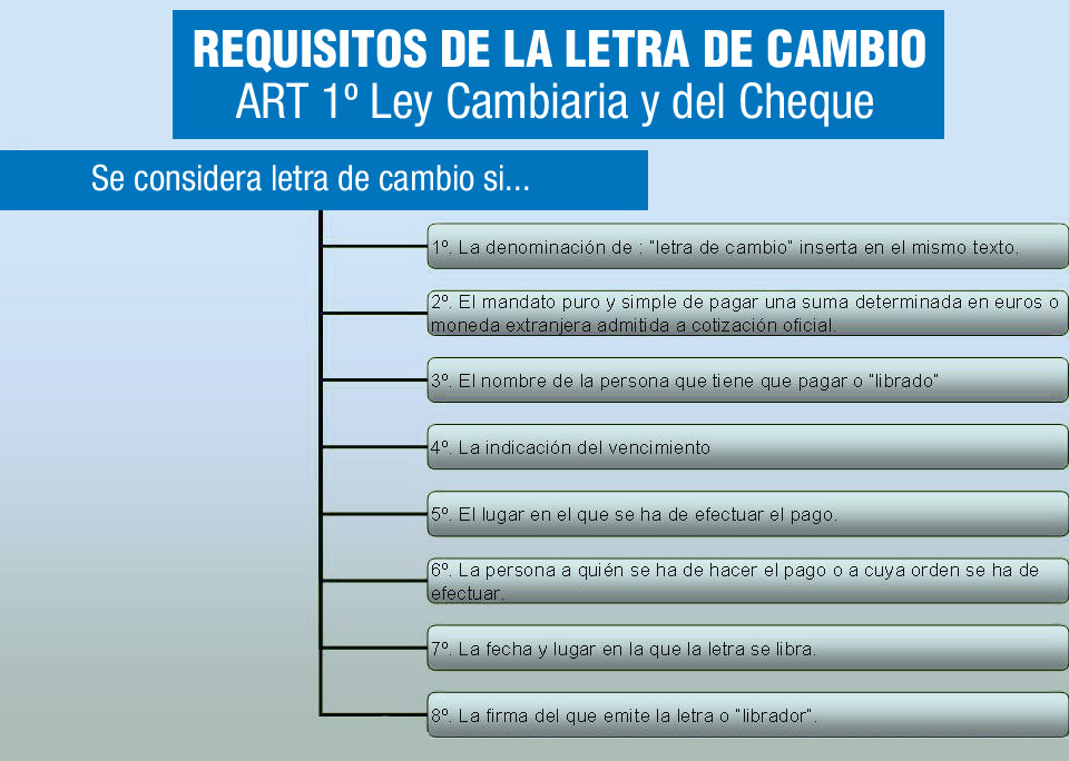 Requisitos De La Letra De Cambio