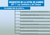 En esta imagen se ve un esquema con los ocho requisitos fundamentales e imprescindibles de la letra de cambio.
