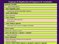 En la imagen se ve un esquema de la liquidación del impuesto de sociedades en el que se lee: el resultado contable, más o menos los ajustes extracontables es igual a la base imponible previa, que menos la compensación de cutas negativas de otros ejercicios es igual a la base imponible. La base imponible por el tipo de gravamen es igual a la cuota integra. La cuota integra menos las bonificaciones y deducciones es igual  a la cuota integra ajustada, menos otras deducciones es igual a la cuota líquida. La cuota Liquída, menos retenciones e ingresos a cuenta, es igual a la cuota de ejercicio a ingresar o devolver. La cuota a ingresar o devolver menos los pagos fraccionados es igual a la cuota diferencial y esta mas las pérdidas de beneficios fiscales de otros ejercicios y los intereses de demora es igual a la Deuda tributaria.