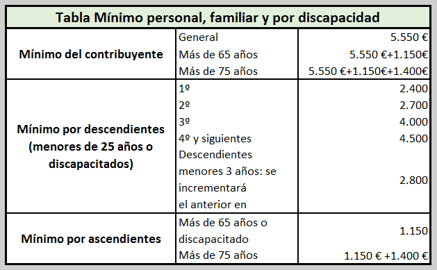 En la imagen se ve un cuadro formado por dos columnas y cuatro filas, donde se enumeran cuales son los mínimos fijados  para el contribuyente según su  edad.