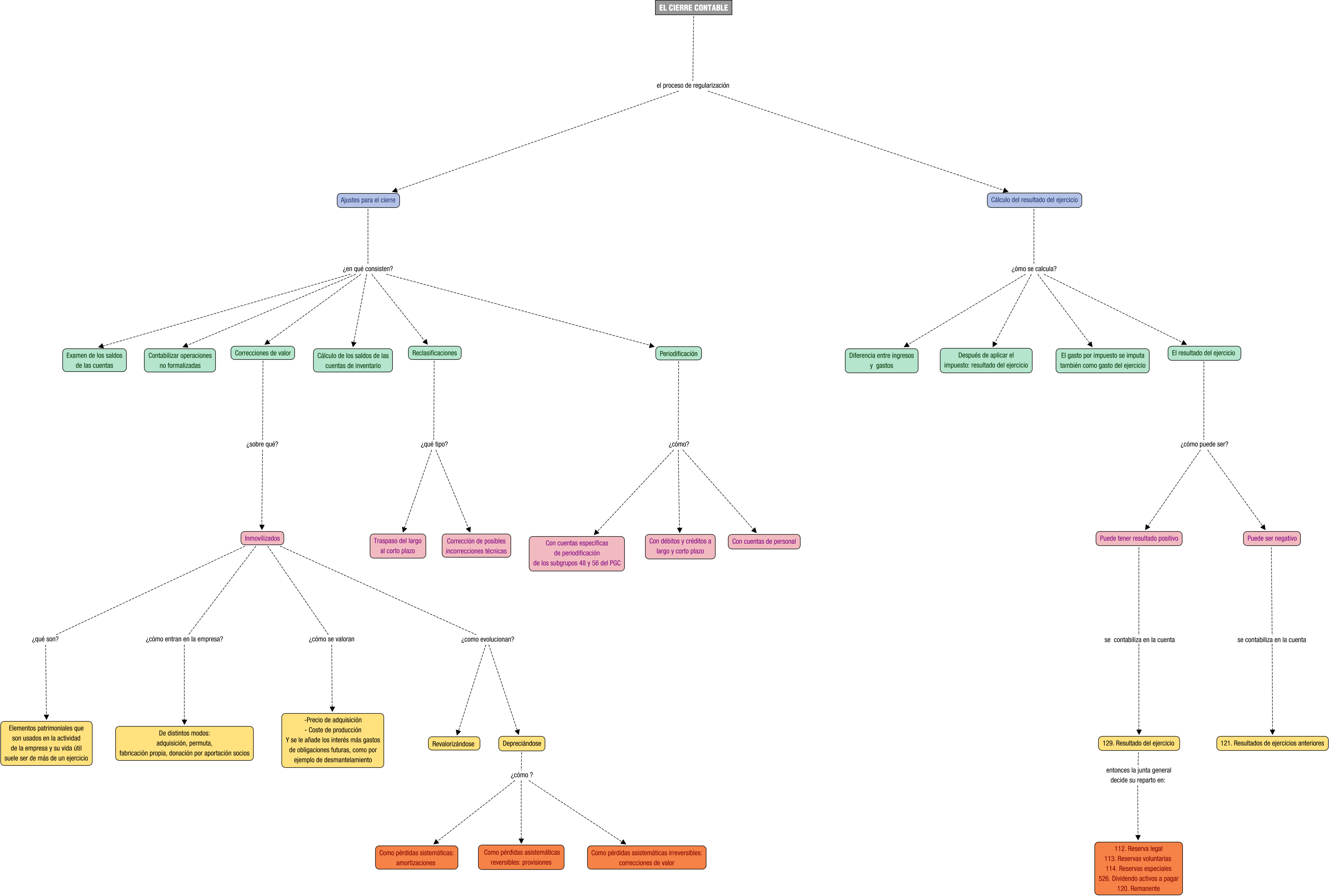 Descripción del mapa conceptual de CF03