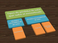 En la imagen se ve  un esquema de árbol con  rectángulos de distintos colores, verde, azul y naranja. Indicando los tipos de perdidas de valor, sistemáticas y asistemáticas, amortización, provisión y corrección de valor.