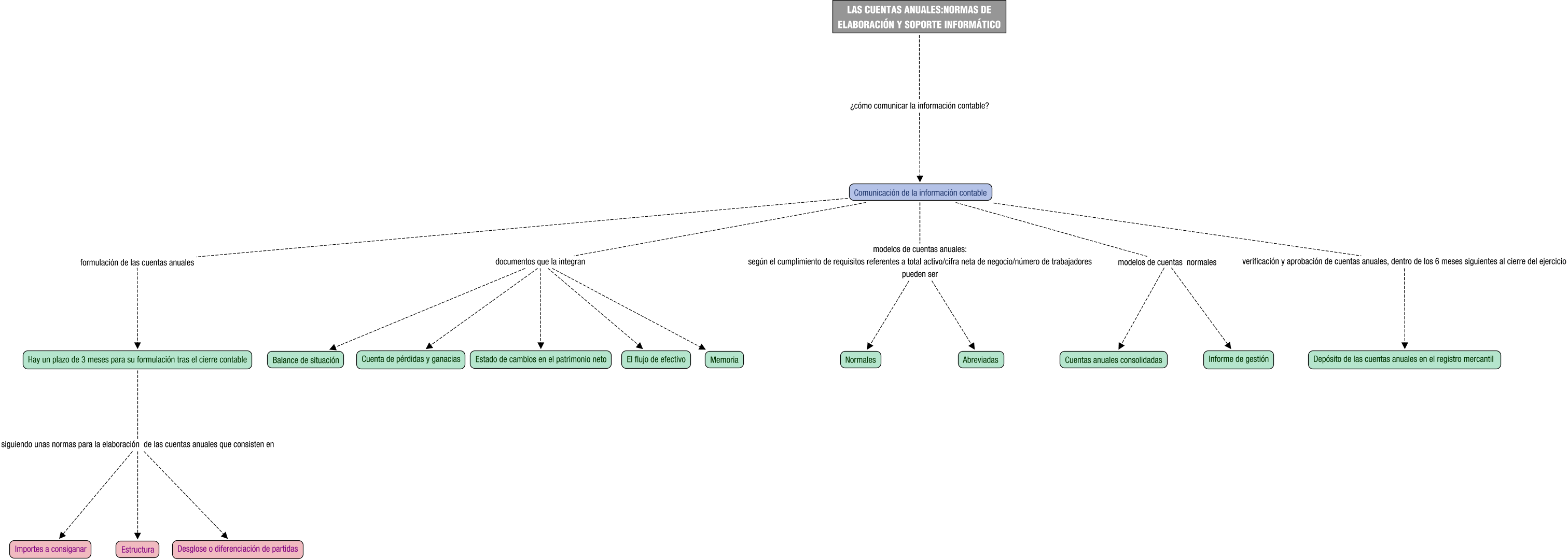 Descripción del mapa conceptual de CF04