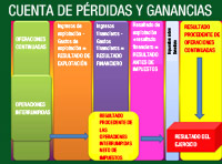 La imagen nos muestra un esquema de la cuenta de perdidas y ganancias, desplegando distintos rectángulos de diferentes colores en los que aparecen las operaciones continuadas (resultado de explotación, financiero, después de impuestos ) y las operaciones interrumpidas (resultado de las operaciones interrumpidas  neto de los impuestos. Impuesto sobre el beneficio y finalmente el RESULTADO DEL EJERCICIO.