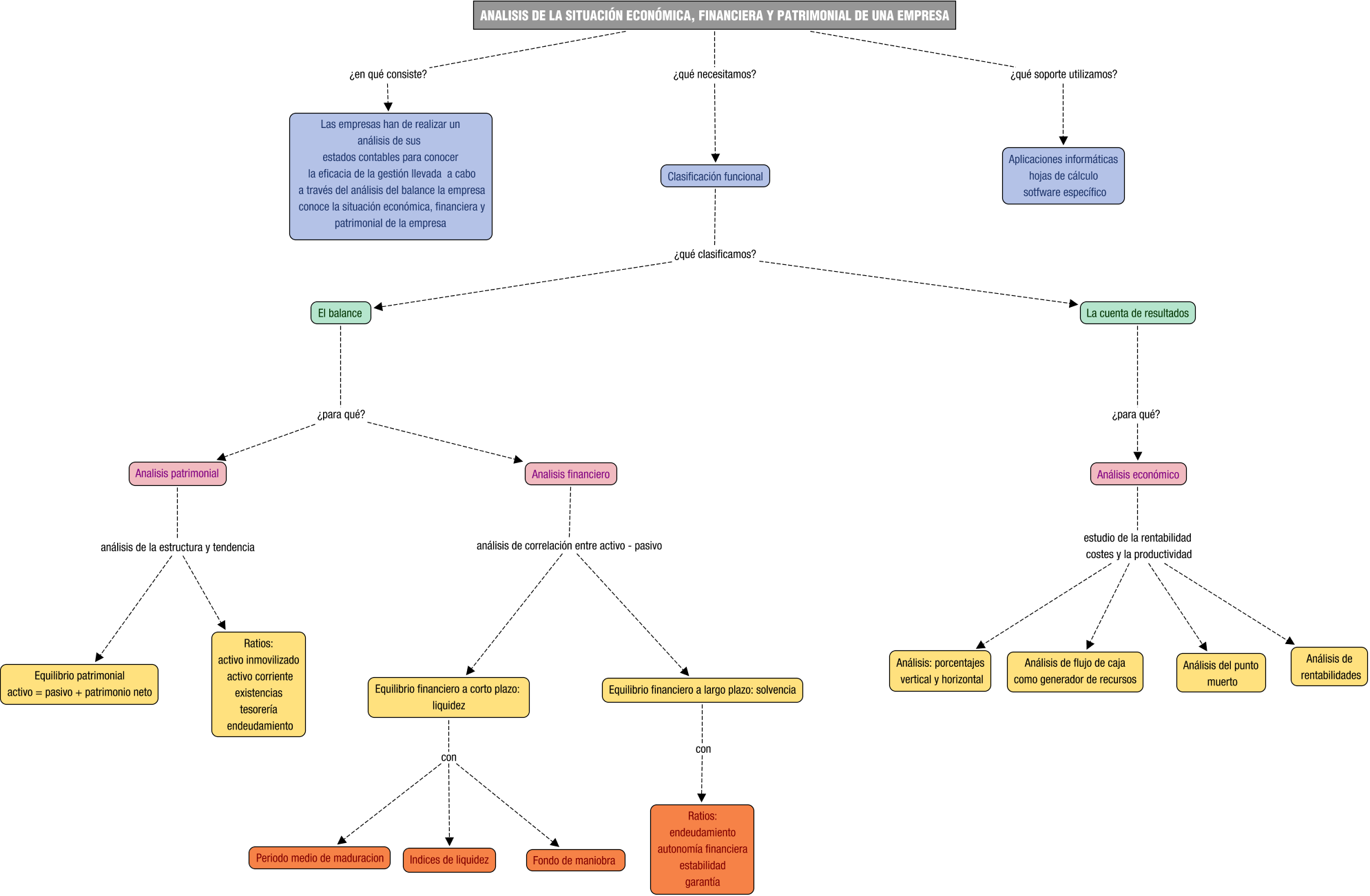 Descripción del mapa conceptual de CF05