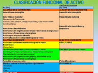 En la imagen se presenta el activo del balance de un balance, en una columna esta el modelo normal y en la columna de la derecha su correspondencia al clasificar los elementos patrimoniales según el criterio funcional.