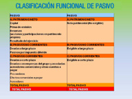 En la imagen se presenta el pasivo del balance de un balance, en una columna esta el modelo normal y en la columna de la derecha su correspondencia al clasificar los elementos patrimoniales según el criterio funcional.