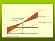 En la imagen vemos la representación gráfica del punto muerto, es una gráfica donde se representan los costes fijos, los costes variables, la suma de los dos, y el corte en un punto de esta con la linea que representa el toal de las ventas, marcando el punto muerto.