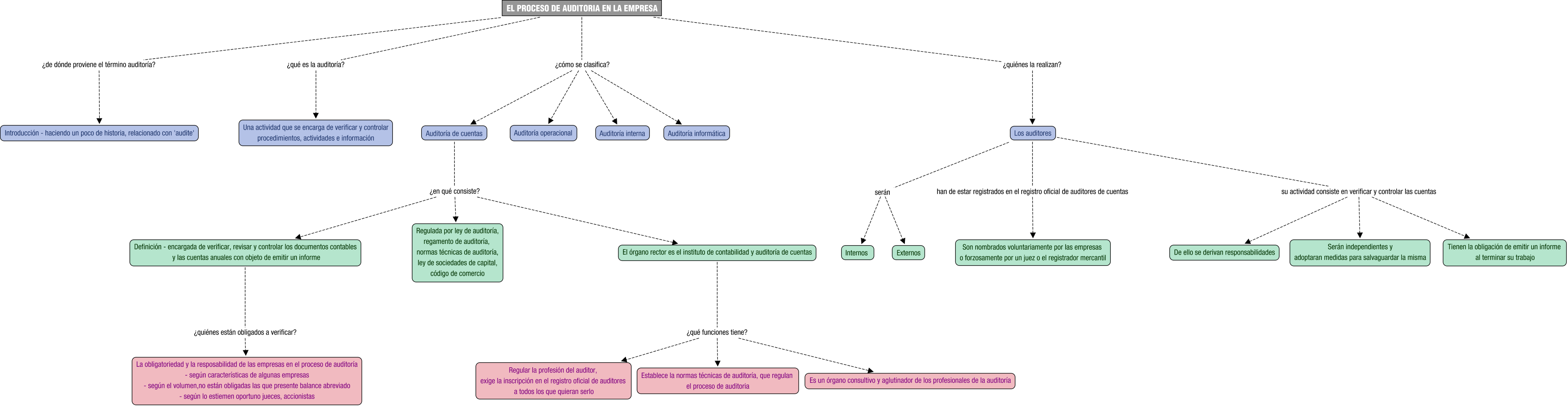 Descripción del mapa conceptual de CF06