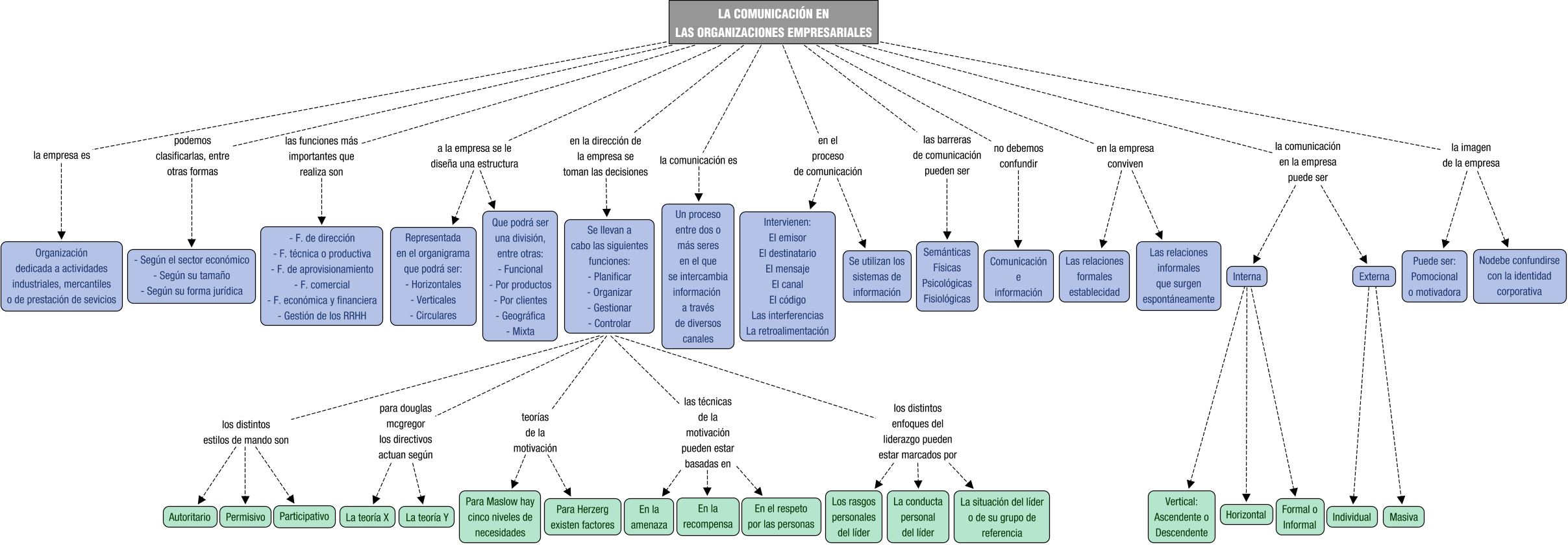 Descripción del mapa conceptual de CAC01