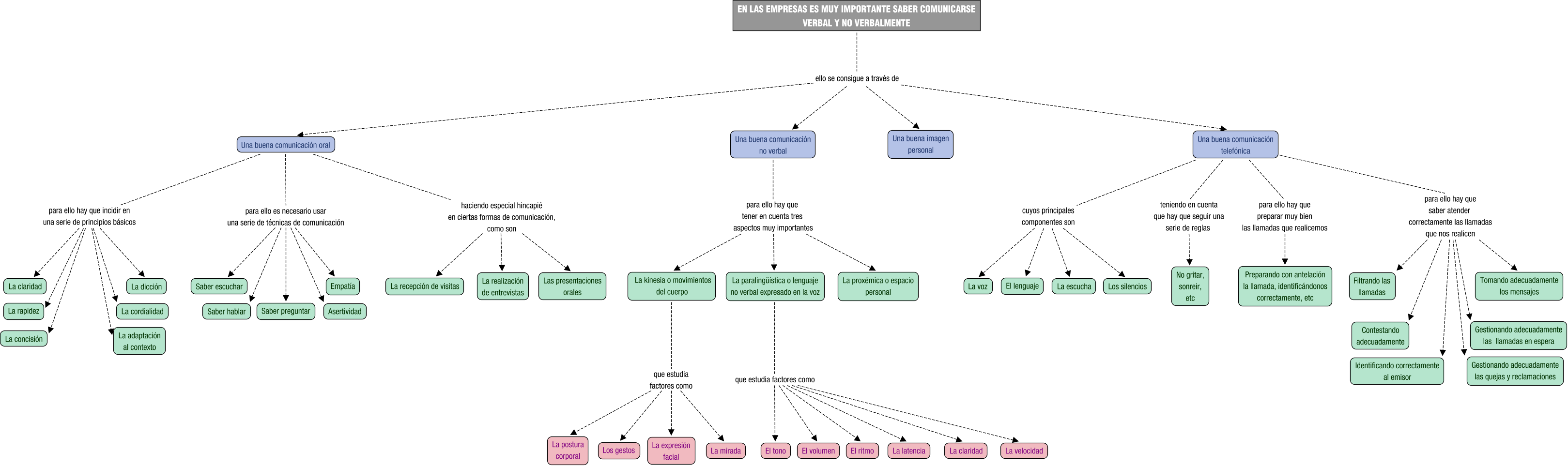 Descripción del mapa conceptual de CAC02