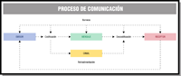 Esquema que establece el proceso de comunicación.