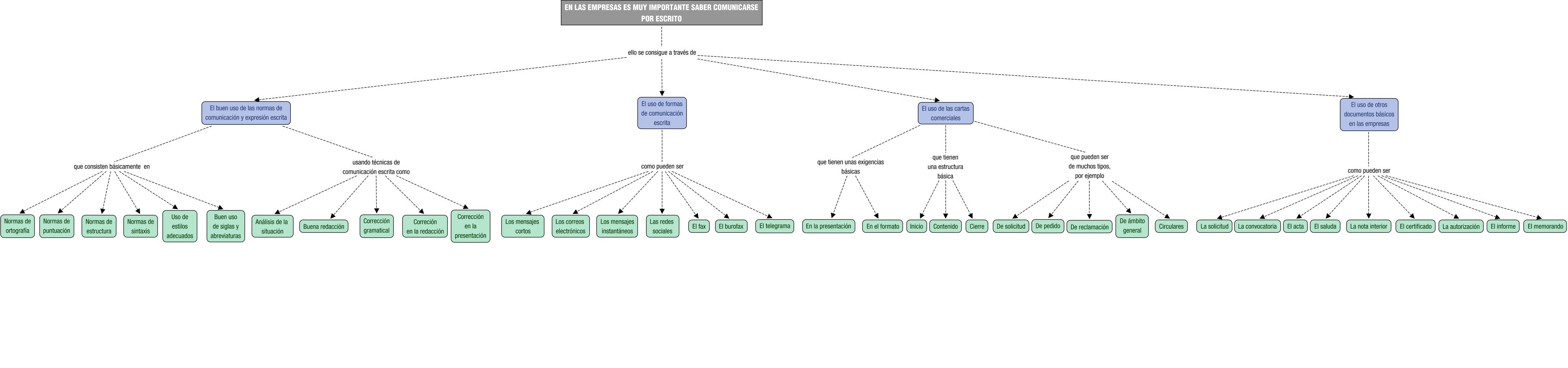 Descripción del mapa conceptual de CAC03