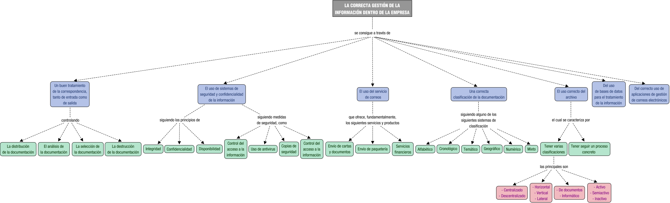 Descripción del mapa conceptual de CAC04