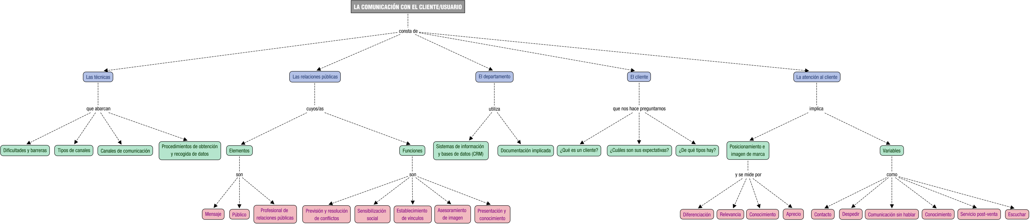 Descripción del mapa conceptual de CAC05