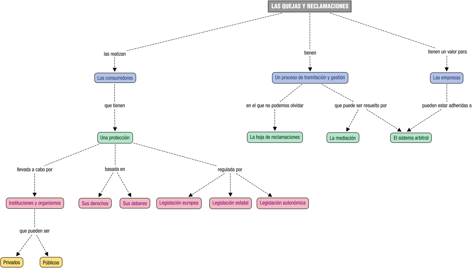 Descripción del mapa conceptual de CAC06