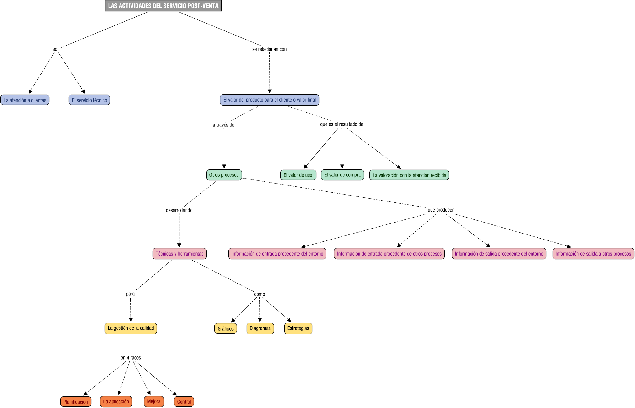 Descripción del mapa conceptual de CAC07