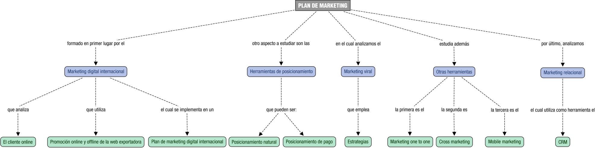 Descripción del mapa conceptual de CDI01