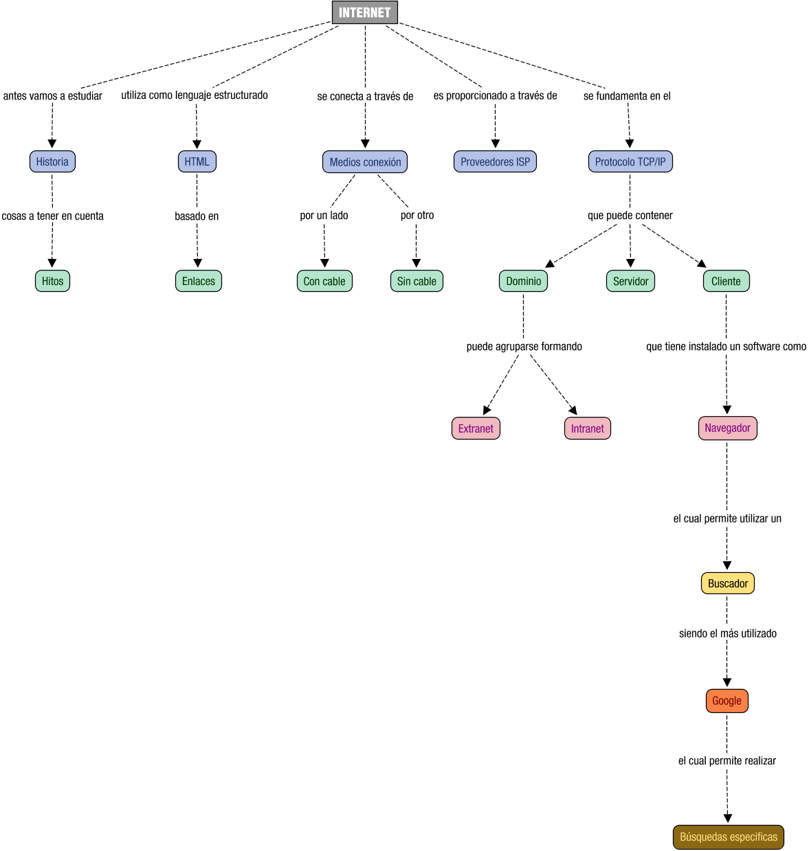 Descripción del mapa conceptual de CI_CDI02