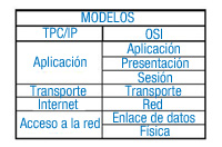 Modelos de red. Tabla de dos columnas y nueve filas. En la primera columna se muestra el protocolo TCP/IP  y en la segunda OSI.