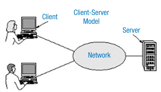 4.- Arquitectura cliente-servidor.