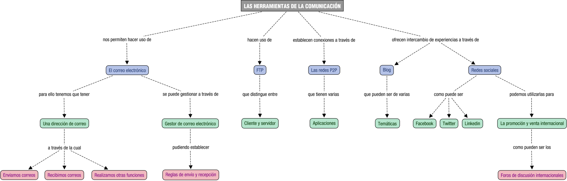 Descripción del mapa conceptual de CDI03