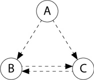 Redes entre iguales P2P. Tres círculos con las letras A, B y C conectados con fechas formando un triángulo.