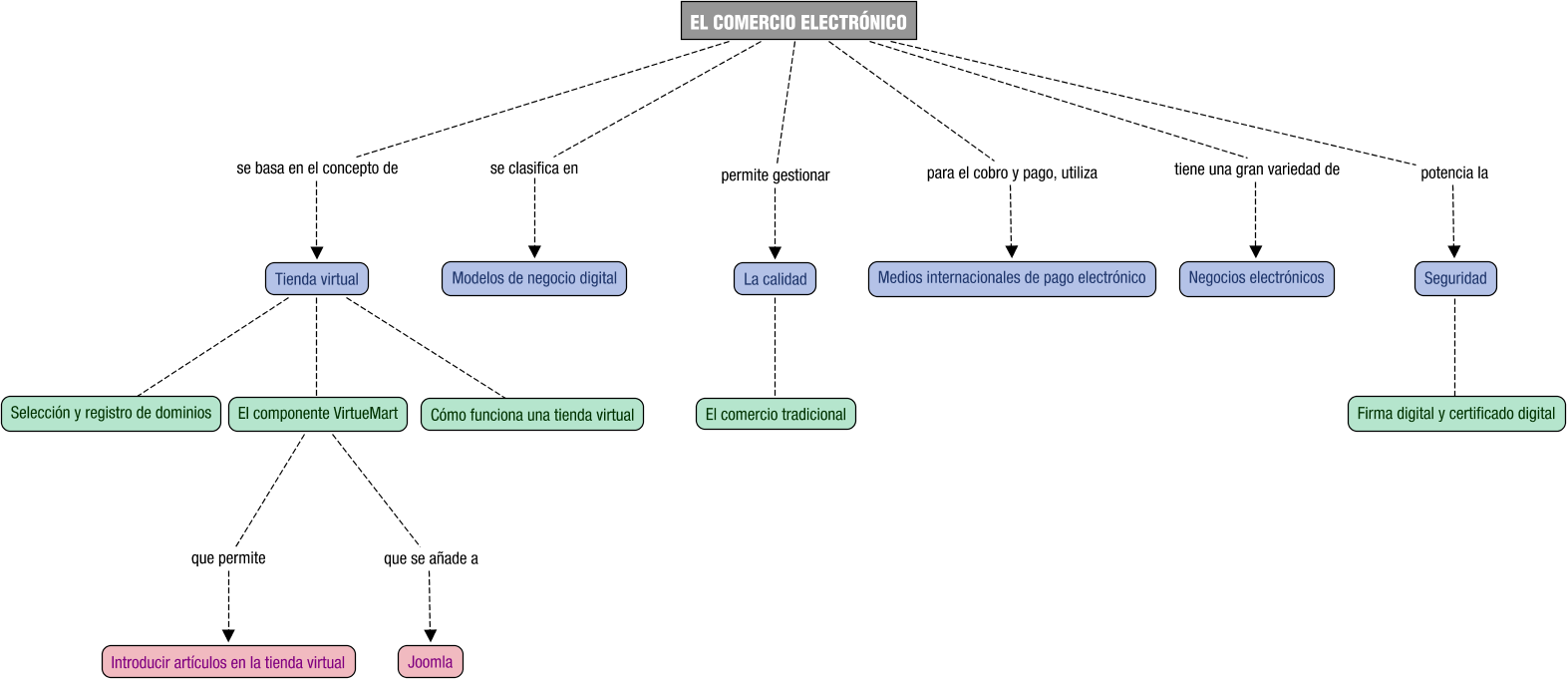 Descripción del mapa conceptual de CI_CDI04