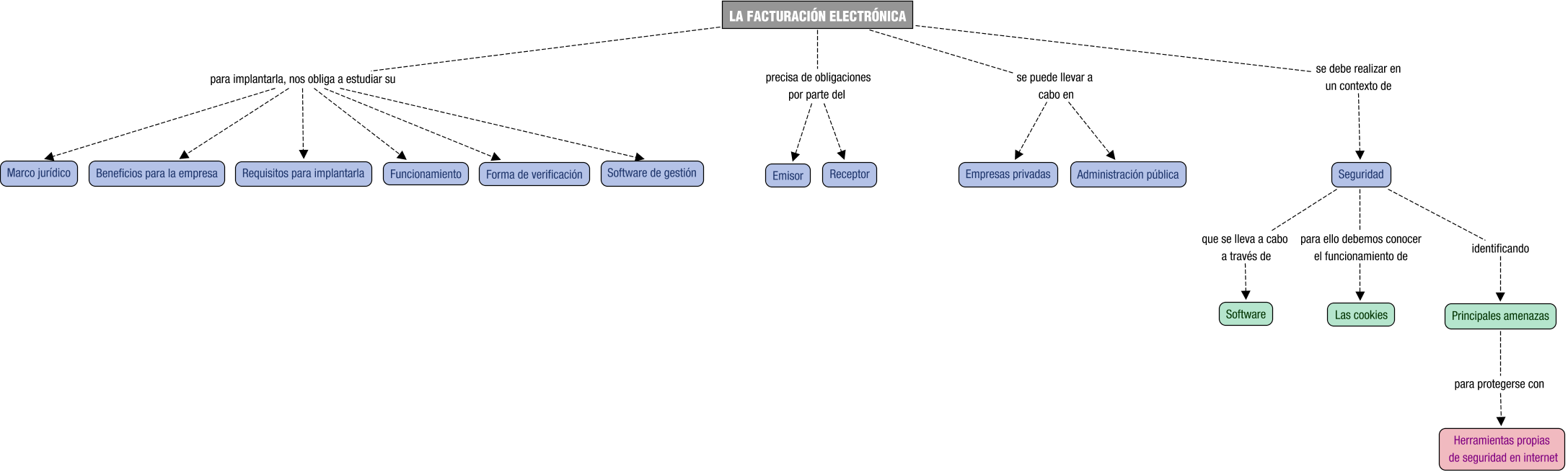 Descripción del mapa conceptual de CDI05