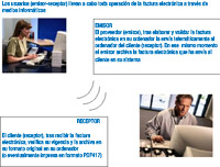 Descripción: Esquema de comunicación donde aparecen dos fotos una de una mujer sentada delante de un ordenador que simboliza el emisor y otra imagen donde se puede ver un hombre que simboliza el receptor. En cada cuadro se puede leer: EMISOR El proveedor (emisor), tras elaborar y validar la factura electrónica en su ordenador la envía telemáticamente al ordenador del cliente (receptor). En ese mismo momento el emisor archiva la factura electrónica que ha envía al cliente en su sistema RECEPTOR El cliente (receptor), tras recibir la factura electrónica, verifica su vigencia y la archiva en su formato original en su ordenador (o eventualmente impresa en formato PDF417)   
