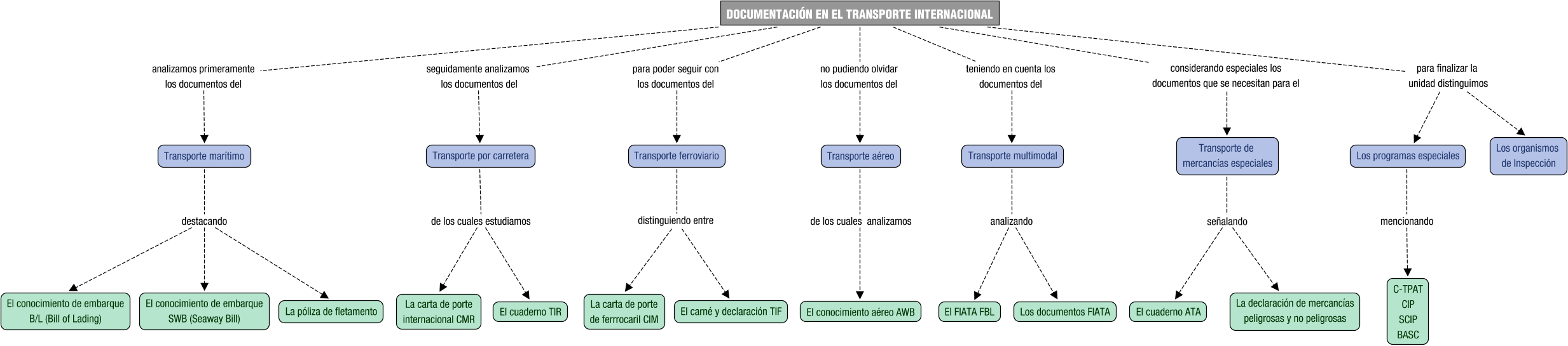 Descripción del mapa conceptual de TIM05