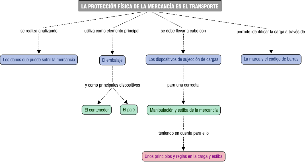 Descripción del mapa conceptual de TIM06