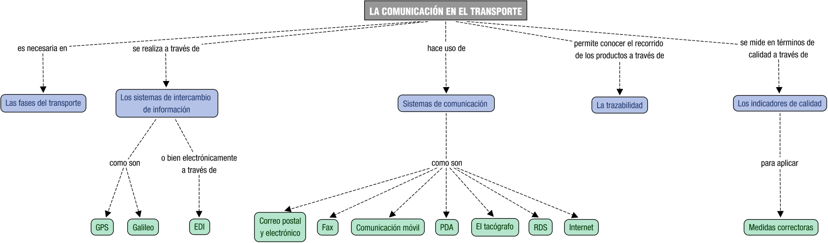 Descripción del mapa conceptual de TIM08