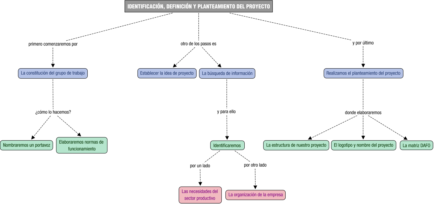 Descripción del mapa conceptual de PCI01