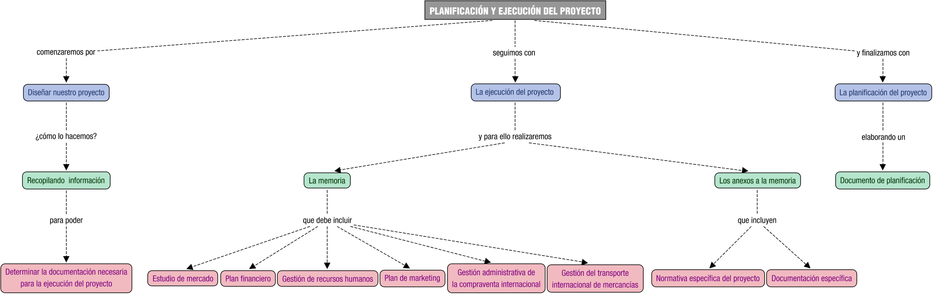 Descripción del mapa conceptual de PCI02