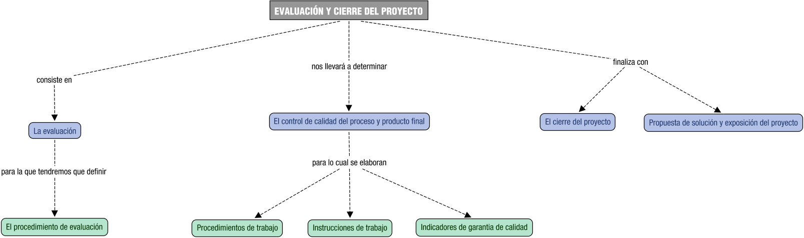 Descripción del mapa conceptual de PCI03