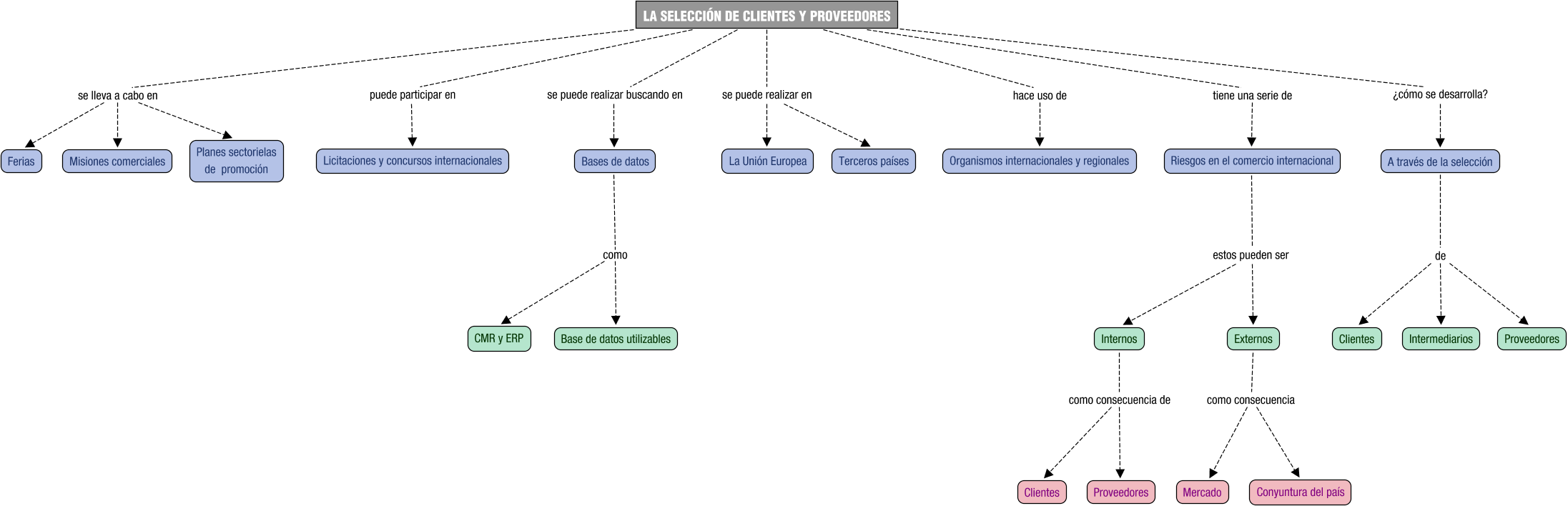 Descripción del mapa conceptual de NI01