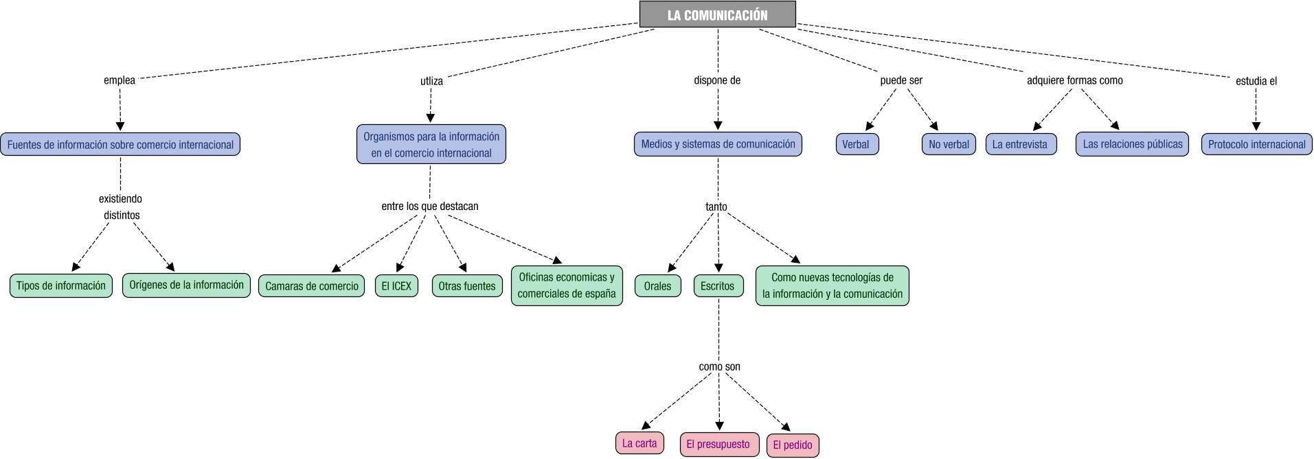 Descripción del mapa conceptual de NI.02