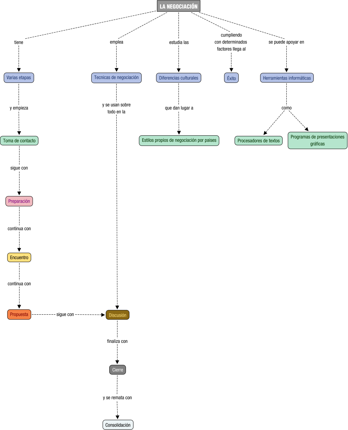 Descripción del mapa conceptual de NI03