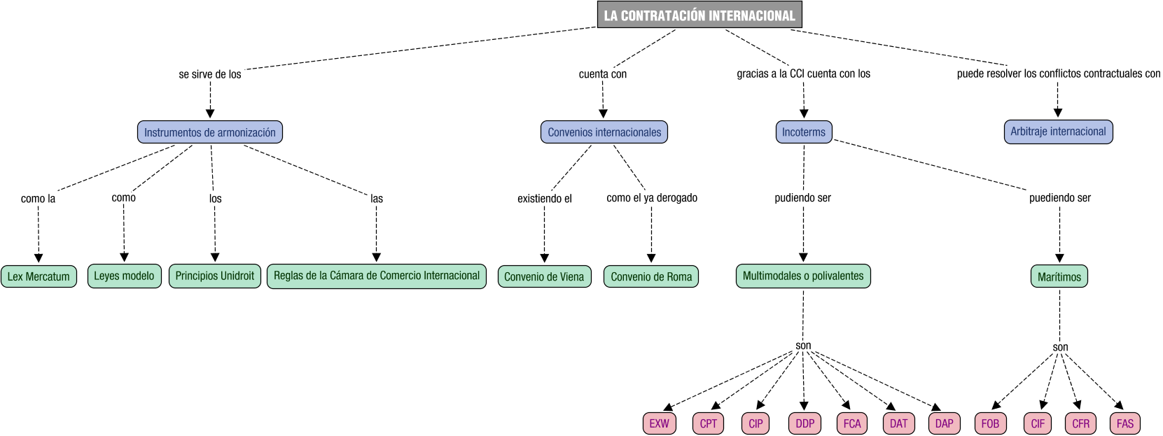 Descripción del mapa conceptual de NI_04