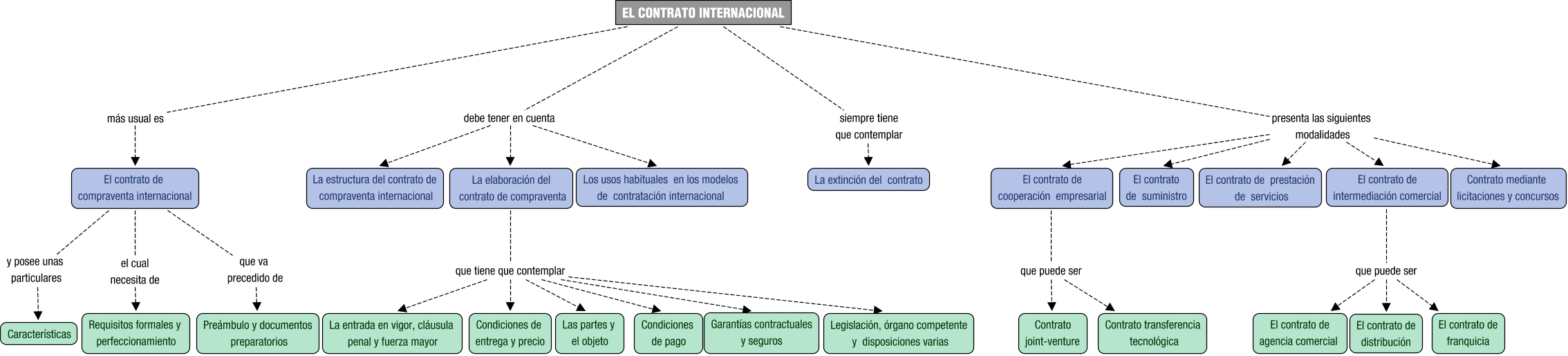 Descripción del mapa conceptual de NI05