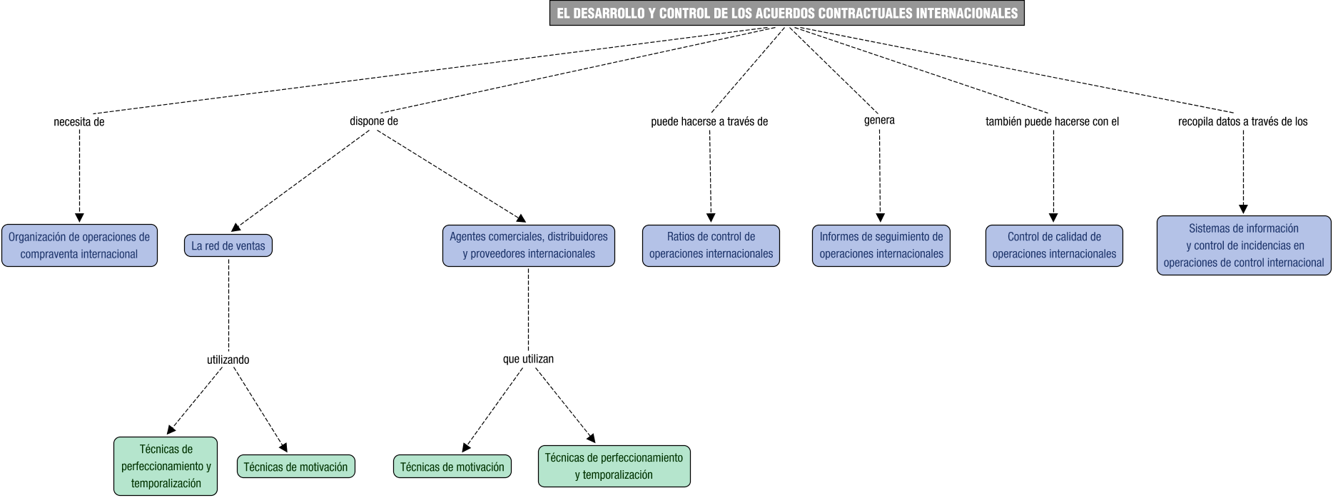 Descripción del mapa conceptual de NI06