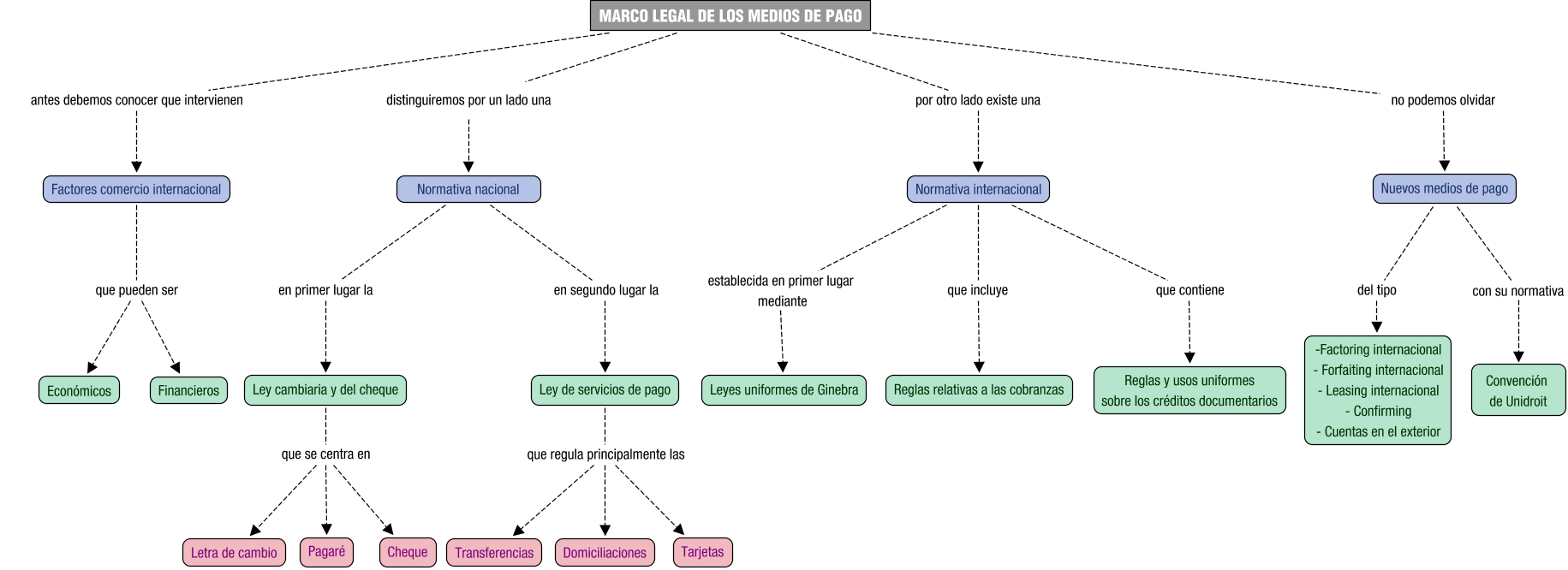 Descripción del mapa conceptual de MPI01