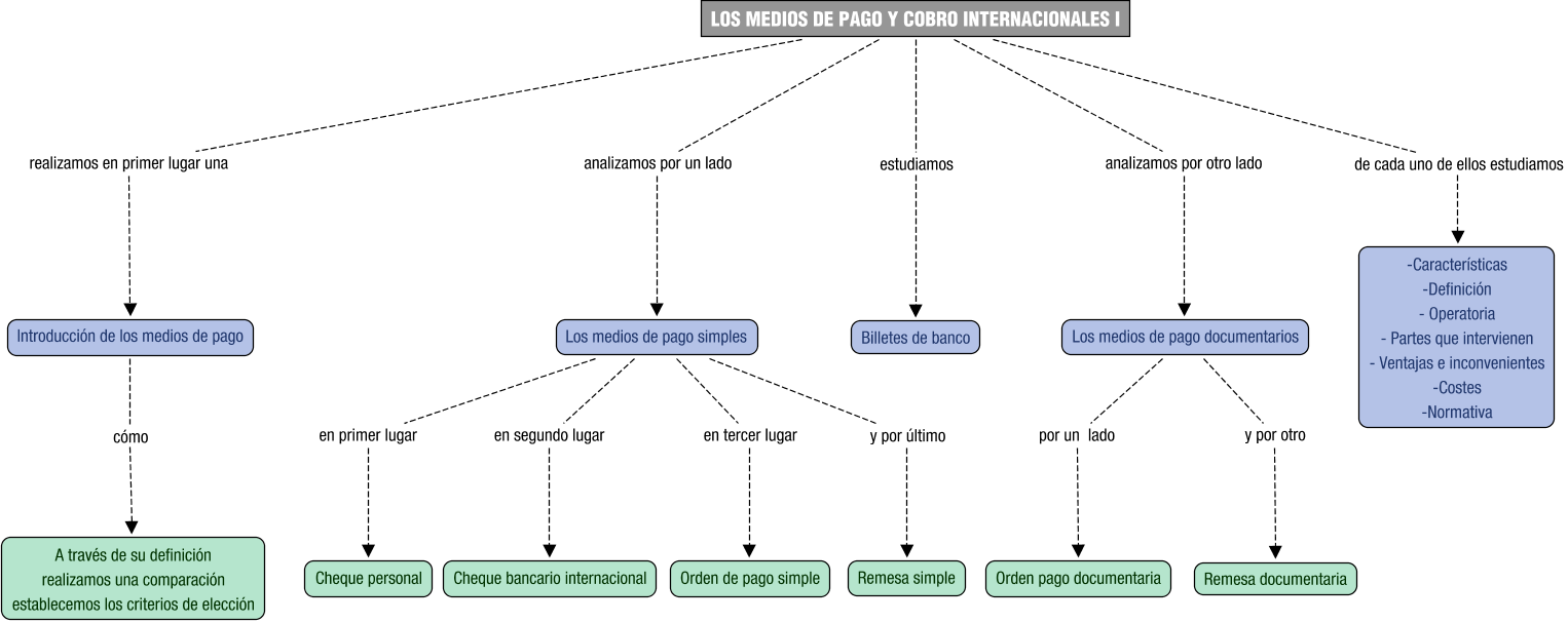 Descripción del mapa conceptual de MPI02