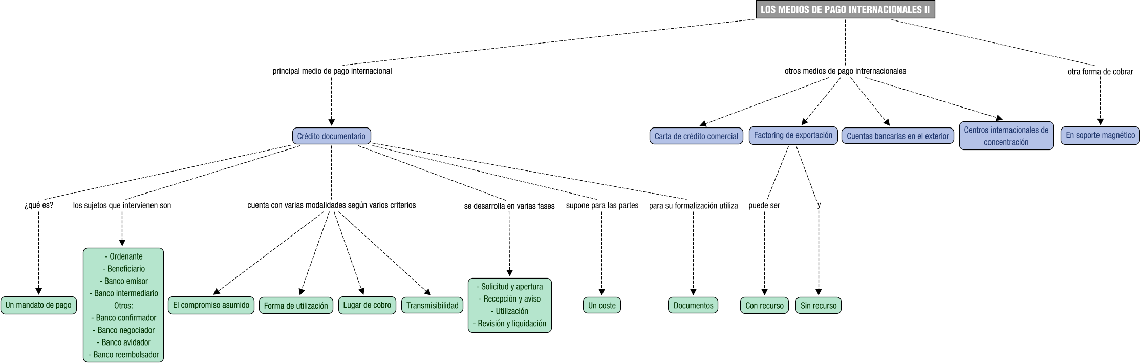 Descripción del mapa conceptual de MPI03