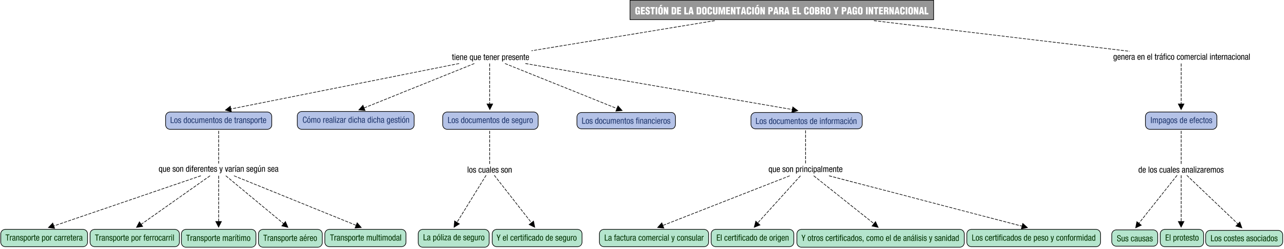 Descripción del mapa conceptual de MPI05